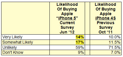 iPhone 5 и Samsung Galaxy S III: Кто популярнее?