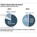 Android планшеты понемногу захватывают рынок