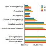 В этом году Samsung потратила около 12$ млрд на рекламу