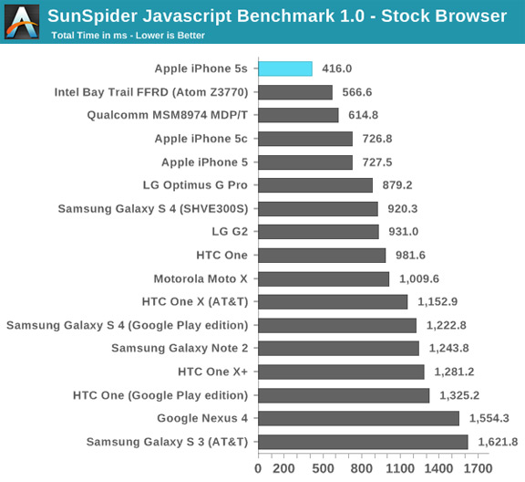 SunSpider Javascript benchmark