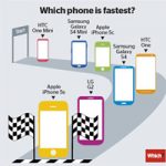 Ресурс Which? назвал iPhone 5S самым быстрым смартфоном 