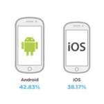 По объемам мобильного трафика Android обошел iOS 