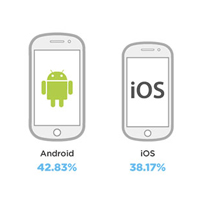 Android обошел iOS 