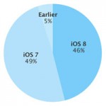 iOS 8 установлена на 46% устройств