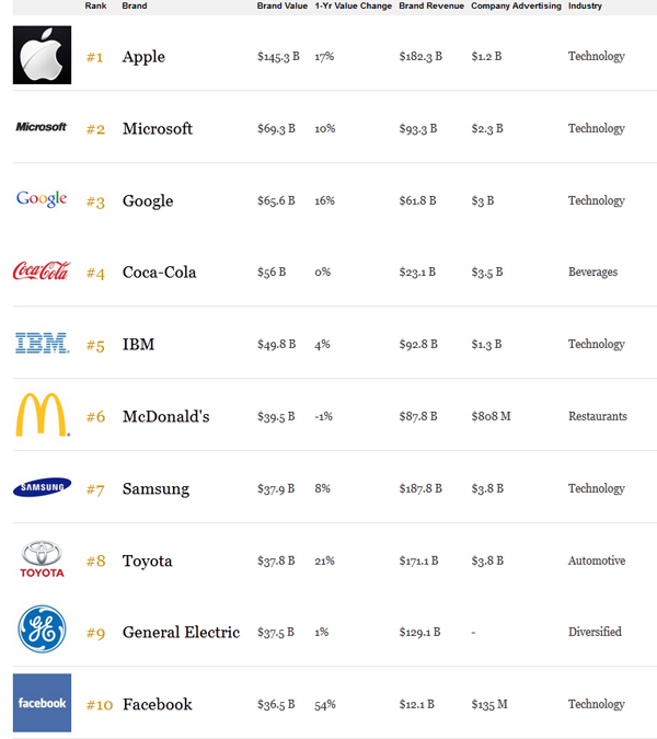 World's Most Valuable Brands_1