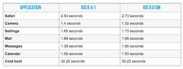 iPad-2-iOS-9-GM