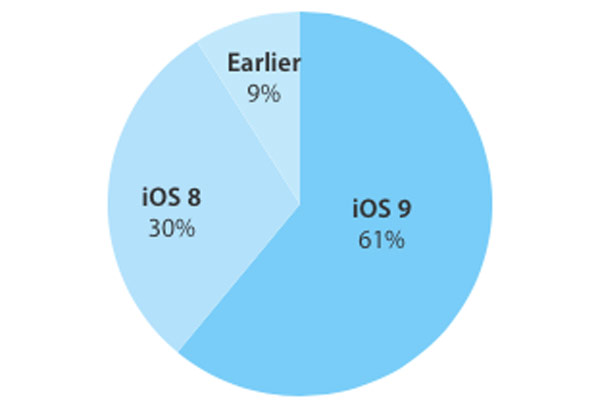 iOS-9-adoption