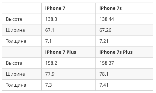 Июль размер. Айфон 7 плюс габариты. Габариты айфон 7 Plus. Высота айфон 7 плюс. Габариты айфон 7.