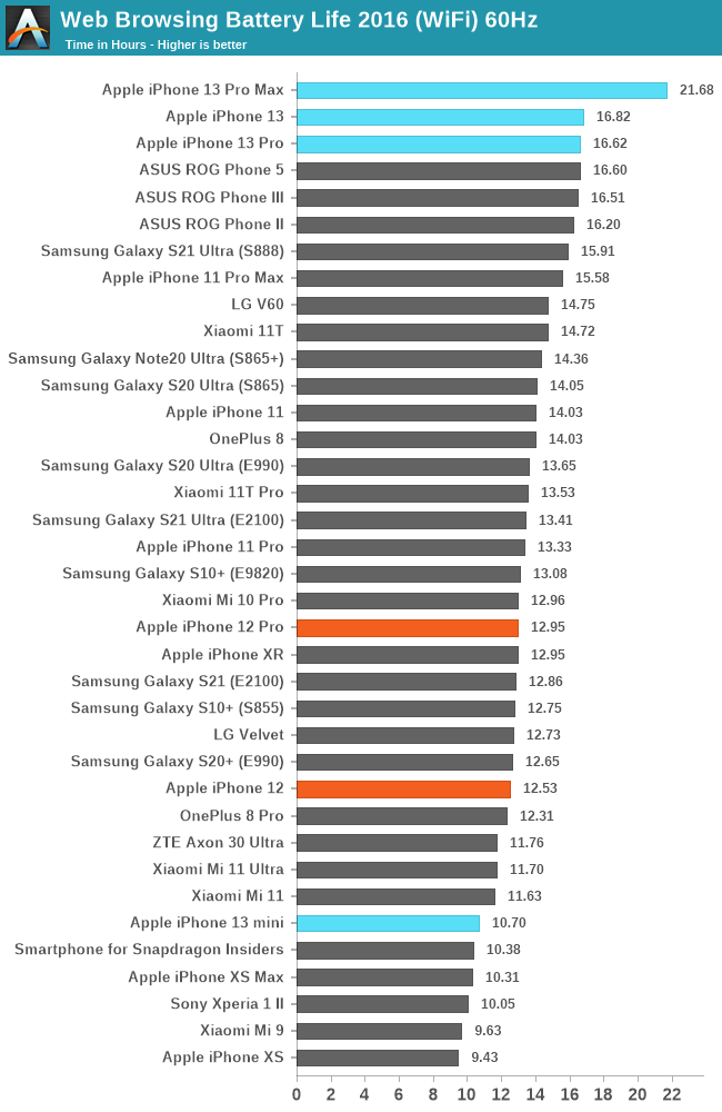 15 pro max автономность. PCMARK work Battery Life Результаты. Самсунг s20 снапдрагон. Автономность iphone 13 Pro. Snapdragon vs Exynos Battery Life.